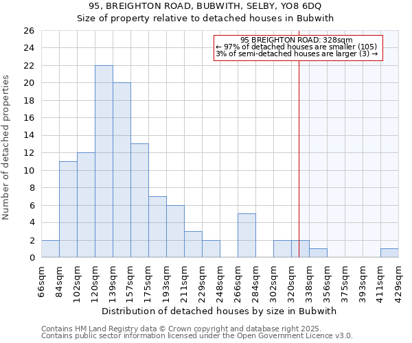 95, BREIGHTON ROAD, BUBWITH, SELBY, YO8 6DQ: Size of property relative to detached houses houses in Bubwith