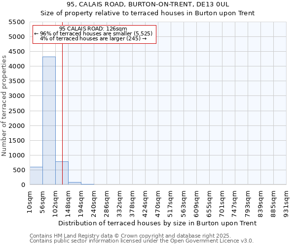 95, CALAIS ROAD, BURTON-ON-TRENT, DE13 0UL: Size of property relative to terraced houses houses in Burton upon Trent