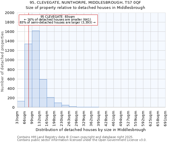 95, CLEVEGATE, NUNTHORPE, MIDDLESBROUGH, TS7 0QF: Size of property relative to detached houses houses in Middlesbrough