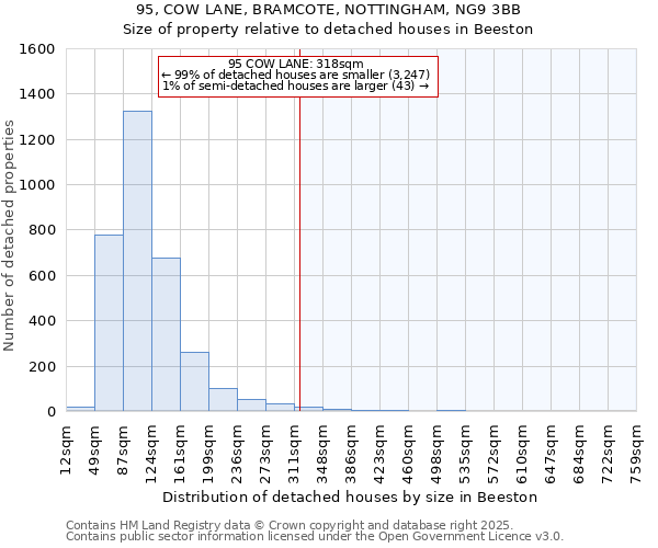 95, COW LANE, BRAMCOTE, NOTTINGHAM, NG9 3BB: Size of property relative to detached houses houses in Beeston