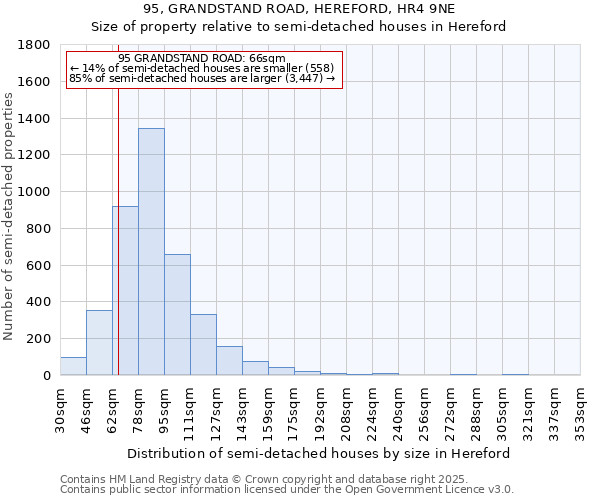 95, GRANDSTAND ROAD, HEREFORD, HR4 9NE: Size of property relative to semi-detached houses houses in Hereford