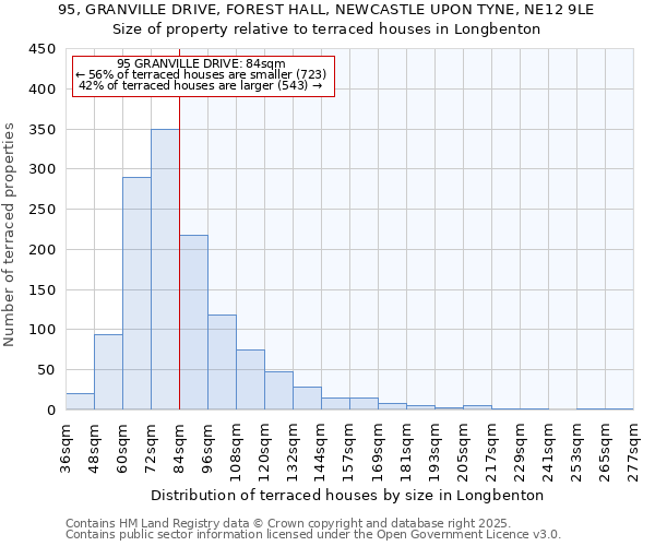 95, GRANVILLE DRIVE, FOREST HALL, NEWCASTLE UPON TYNE, NE12 9LE: Size of property relative to terraced houses houses in Longbenton