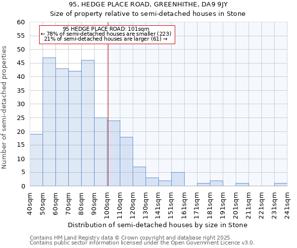 95, HEDGE PLACE ROAD, GREENHITHE, DA9 9JY: Size of property relative to semi-detached houses houses in Stone