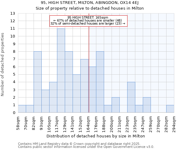 95, HIGH STREET, MILTON, ABINGDON, OX14 4EJ: Size of property relative to detached houses houses in Milton