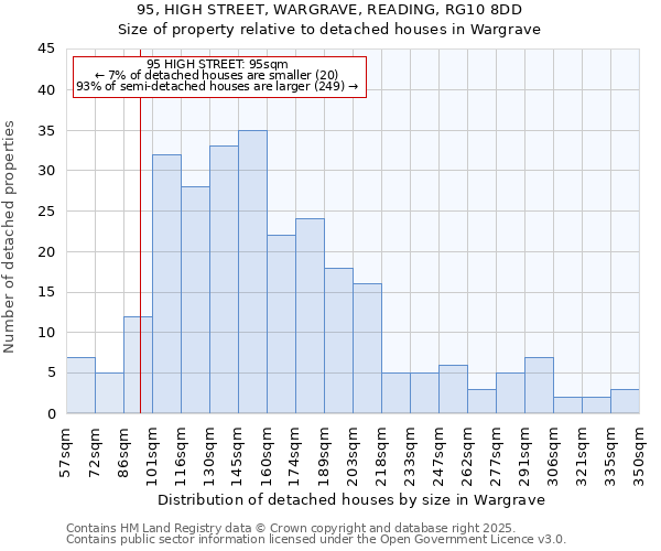 95, HIGH STREET, WARGRAVE, READING, RG10 8DD: Size of property relative to detached houses houses in Wargrave