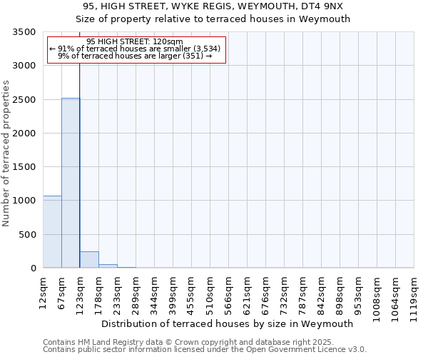 95, HIGH STREET, WYKE REGIS, WEYMOUTH, DT4 9NX: Size of property relative to terraced houses houses in Weymouth