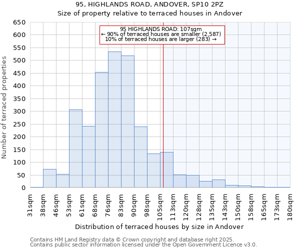 95, HIGHLANDS ROAD, ANDOVER, SP10 2PZ: Size of property relative to terraced houses houses in Andover
