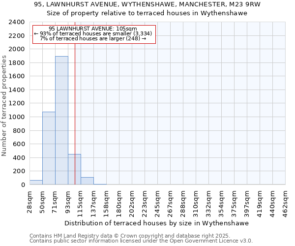 95, LAWNHURST AVENUE, WYTHENSHAWE, MANCHESTER, M23 9RW: Size of property relative to terraced houses houses in Wythenshawe