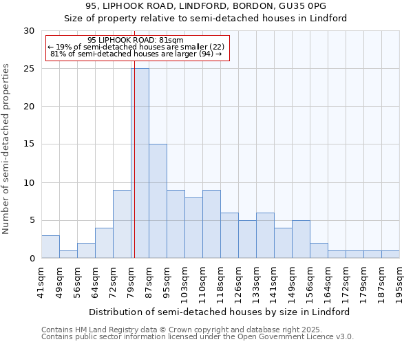 95, LIPHOOK ROAD, LINDFORD, BORDON, GU35 0PG: Size of property relative to semi-detached houses houses in Lindford