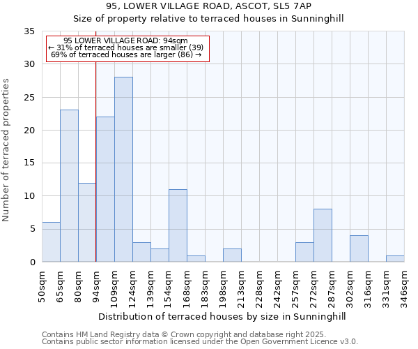 95, LOWER VILLAGE ROAD, ASCOT, SL5 7AP: Size of property relative to terraced houses houses in Sunninghill