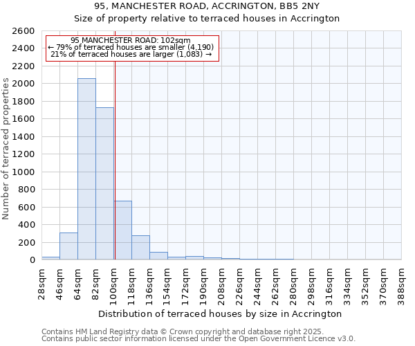 95, MANCHESTER ROAD, ACCRINGTON, BB5 2NY: Size of property relative to terraced houses houses in Accrington