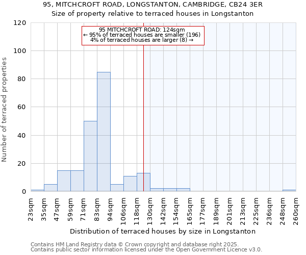 95, MITCHCROFT ROAD, LONGSTANTON, CAMBRIDGE, CB24 3ER: Size of property relative to terraced houses houses in Longstanton