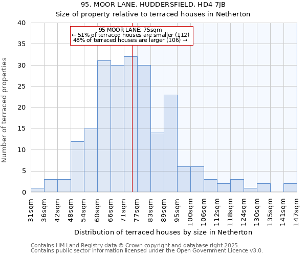95, MOOR LANE, HUDDERSFIELD, HD4 7JB: Size of property relative to terraced houses houses in Netherton