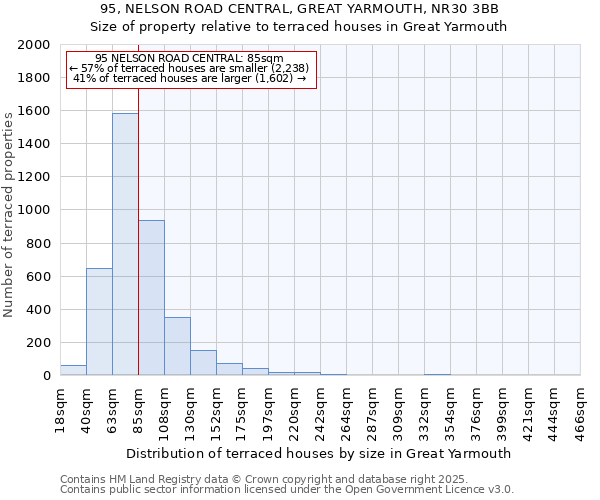 95, NELSON ROAD CENTRAL, GREAT YARMOUTH, NR30 3BB: Size of property relative to terraced houses houses in Great Yarmouth