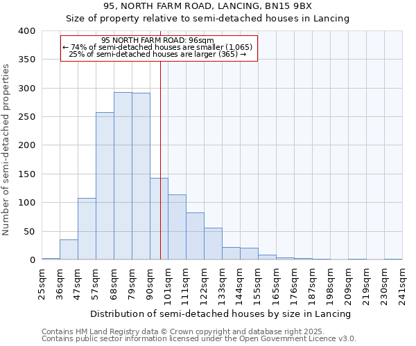 95, NORTH FARM ROAD, LANCING, BN15 9BX: Size of property relative to semi-detached houses houses in Lancing