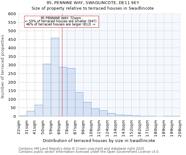 95, PENNINE WAY, SWADLINCOTE, DE11 9EY: Size of property relative to terraced houses houses in Swadlincote