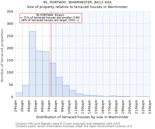 95, PORTWAY, WARMINSTER, BA12 0AA: Size of property relative to terraced houses houses in Warminster