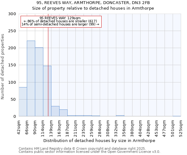 95, REEVES WAY, ARMTHORPE, DONCASTER, DN3 2FB: Size of property relative to detached houses houses in Armthorpe
