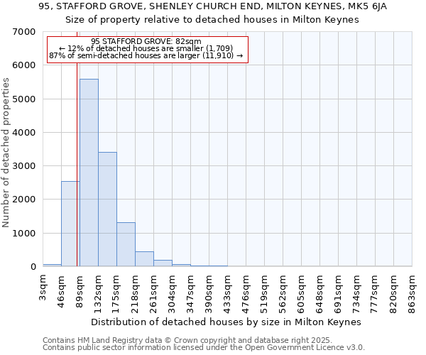 95, STAFFORD GROVE, SHENLEY CHURCH END, MILTON KEYNES, MK5 6JA: Size of property relative to detached houses houses in Milton Keynes