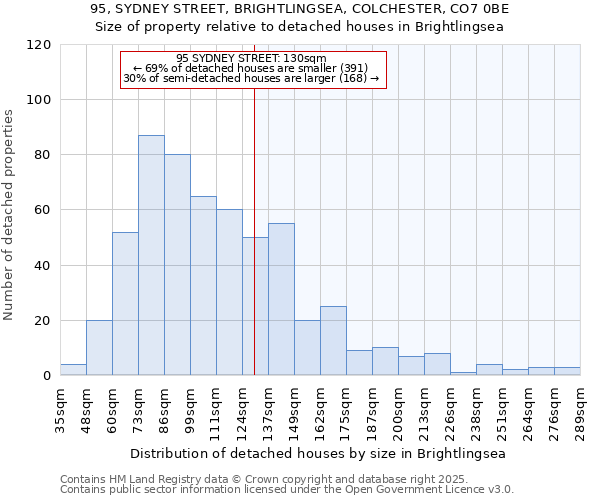95, SYDNEY STREET, BRIGHTLINGSEA, COLCHESTER, CO7 0BE: Size of property relative to detached houses houses in Brightlingsea