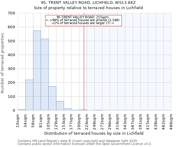 95, TRENT VALLEY ROAD, LICHFIELD, WS13 6EZ: Size of property relative to terraced houses houses in Lichfield