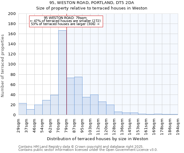 95, WESTON ROAD, PORTLAND, DT5 2DA: Size of property relative to terraced houses houses in Weston