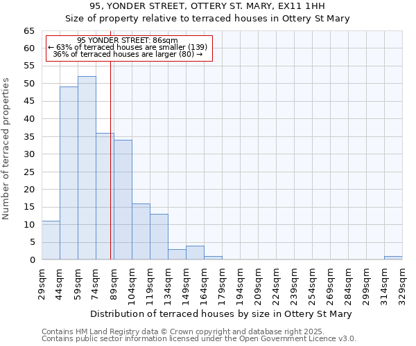 95, YONDER STREET, OTTERY ST. MARY, EX11 1HH: Size of property relative to terraced houses houses in Ottery St Mary
