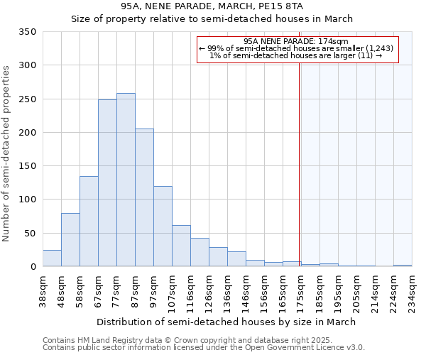 95A, NENE PARADE, MARCH, PE15 8TA: Size of property relative to semi-detached houses houses in March