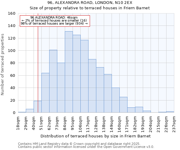 96, ALEXANDRA ROAD, LONDON, N10 2EX: Size of property relative to terraced houses houses in Friern Barnet