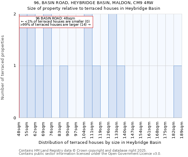 96, BASIN ROAD, HEYBRIDGE BASIN, MALDON, CM9 4RW: Size of property relative to terraced houses houses in Heybridge Basin