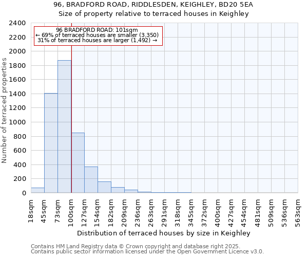 96, BRADFORD ROAD, RIDDLESDEN, KEIGHLEY, BD20 5EA: Size of property relative to terraced houses houses in Keighley