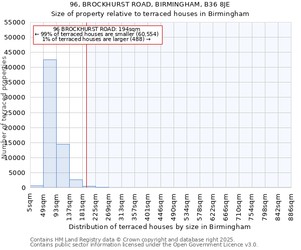 96, BROCKHURST ROAD, BIRMINGHAM, B36 8JE: Size of property relative to terraced houses houses in Birmingham