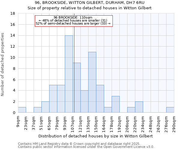96, BROOKSIDE, WITTON GILBERT, DURHAM, DH7 6RU: Size of property relative to detached houses houses in Witton Gilbert