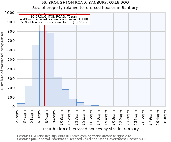96, BROUGHTON ROAD, BANBURY, OX16 9QQ: Size of property relative to terraced houses houses in Banbury