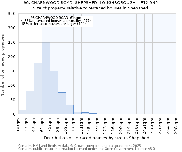 96, CHARNWOOD ROAD, SHEPSHED, LOUGHBOROUGH, LE12 9NP: Size of property relative to terraced houses houses in Shepshed