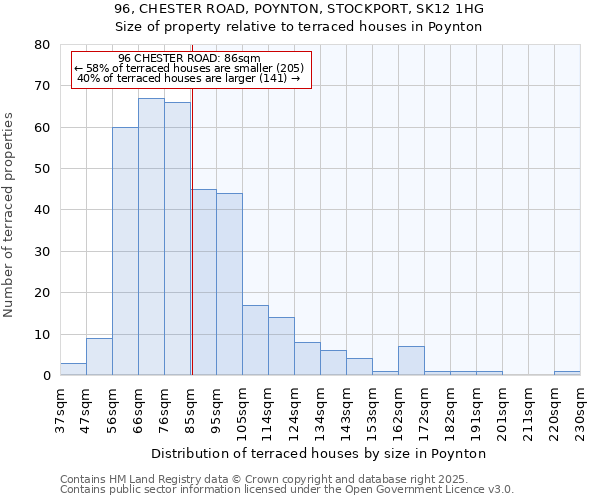96, CHESTER ROAD, POYNTON, STOCKPORT, SK12 1HG: Size of property relative to terraced houses houses in Poynton