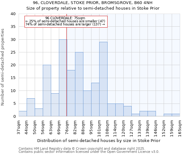 96, CLOVERDALE, STOKE PRIOR, BROMSGROVE, B60 4NH: Size of property relative to semi-detached houses houses in Stoke Prior