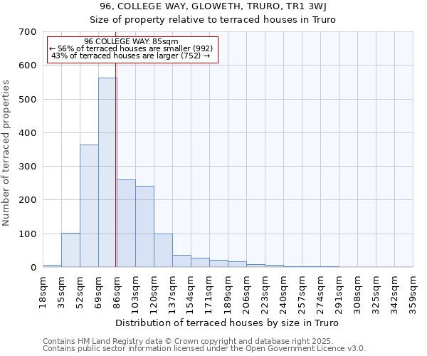 96, COLLEGE WAY, GLOWETH, TRURO, TR1 3WJ: Size of property relative to terraced houses houses in Truro