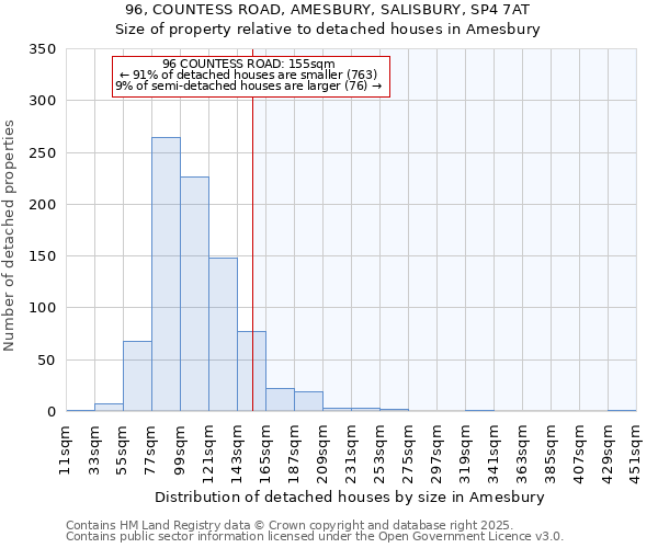 96, COUNTESS ROAD, AMESBURY, SALISBURY, SP4 7AT: Size of property relative to detached houses houses in Amesbury