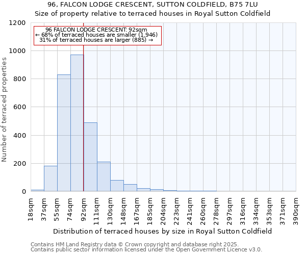 96, FALCON LODGE CRESCENT, SUTTON COLDFIELD, B75 7LU: Size of property relative to terraced houses houses in Royal Sutton Coldfield