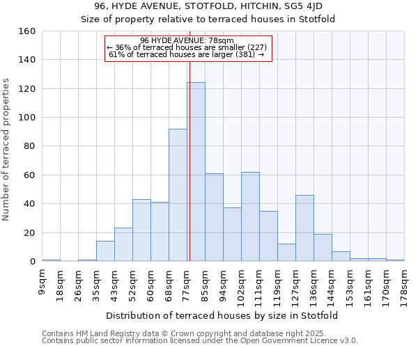 96, HYDE AVENUE, STOTFOLD, HITCHIN, SG5 4JD: Size of property relative to terraced houses houses in Stotfold