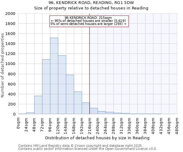 96, KENDRICK ROAD, READING, RG1 5DW: Size of property relative to detached houses houses in Reading