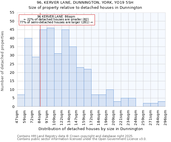 96, KERVER LANE, DUNNINGTON, YORK, YO19 5SH: Size of property relative to detached houses houses in Dunnington