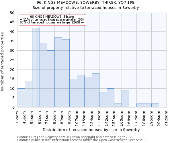 96, KINGS MEADOWS, SOWERBY, THIRSK, YO7 1PB: Size of property relative to terraced houses houses in Sowerby