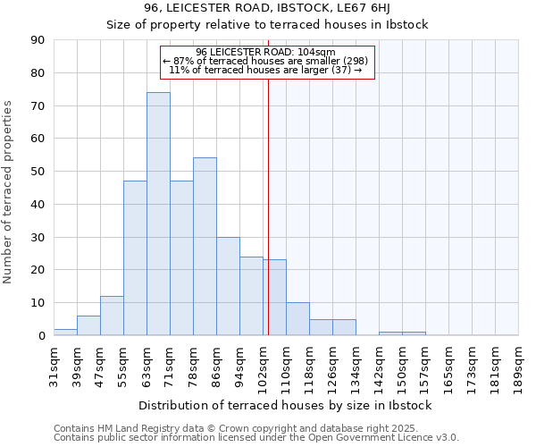 96, LEICESTER ROAD, IBSTOCK, LE67 6HJ: Size of property relative to terraced houses houses in Ibstock