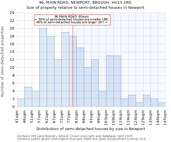 96, MAIN ROAD, NEWPORT, BROUGH, HU15 2RG: Size of property relative to semi-detached houses houses in Newport