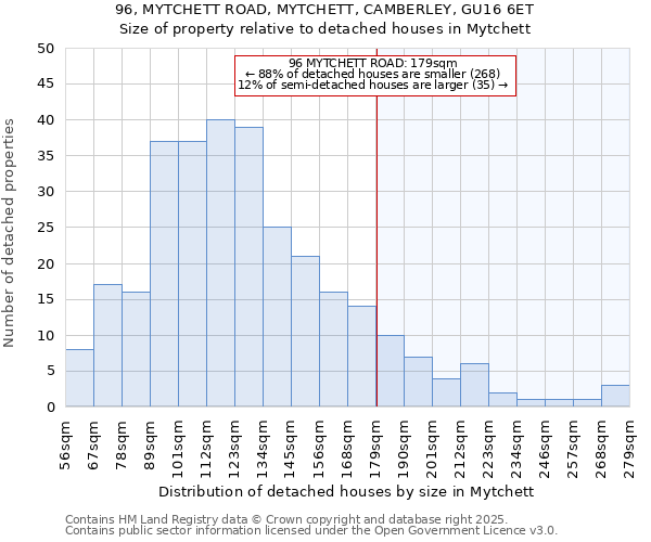 96, MYTCHETT ROAD, MYTCHETT, CAMBERLEY, GU16 6ET: Size of property relative to detached houses houses in Mytchett