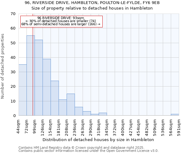 96, RIVERSIDE DRIVE, HAMBLETON, POULTON-LE-FYLDE, FY6 9EB: Size of property relative to detached houses houses in Hambleton
