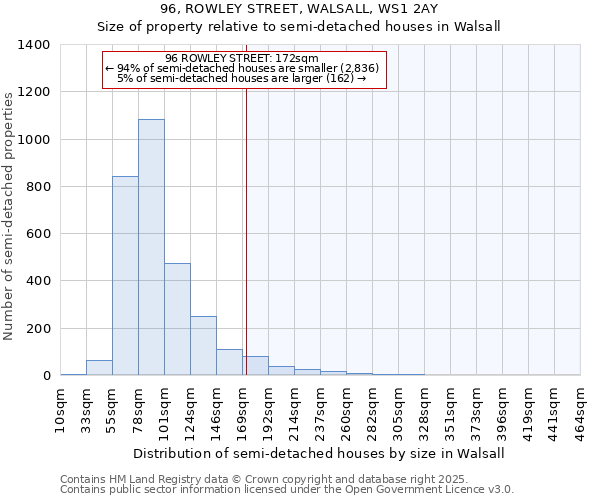 96, ROWLEY STREET, WALSALL, WS1 2AY: Size of property relative to semi-detached houses houses in Walsall