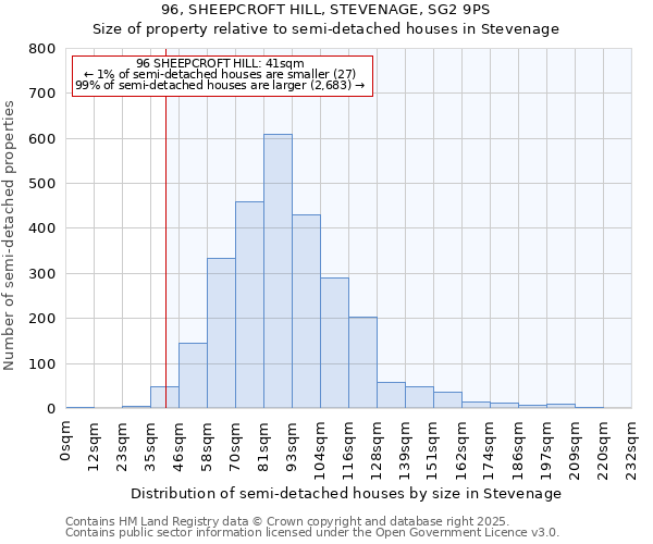 96, SHEEPCROFT HILL, STEVENAGE, SG2 9PS: Size of property relative to semi-detached houses houses in Stevenage